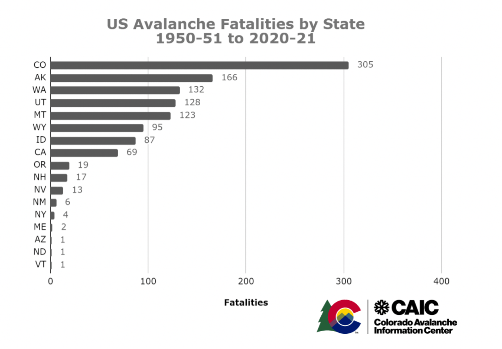Deaths by Avalanches in US