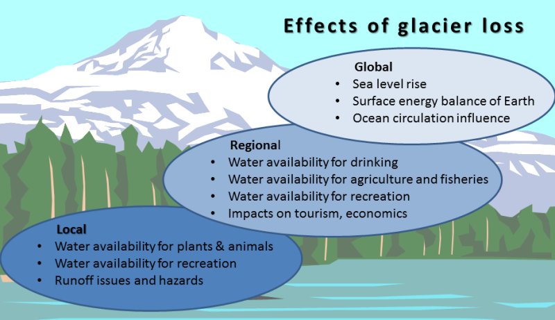 diagram of glacier loss