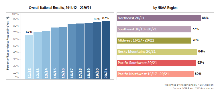 skier Helmet usage in U.S. 