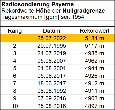List of Freezing Line Records