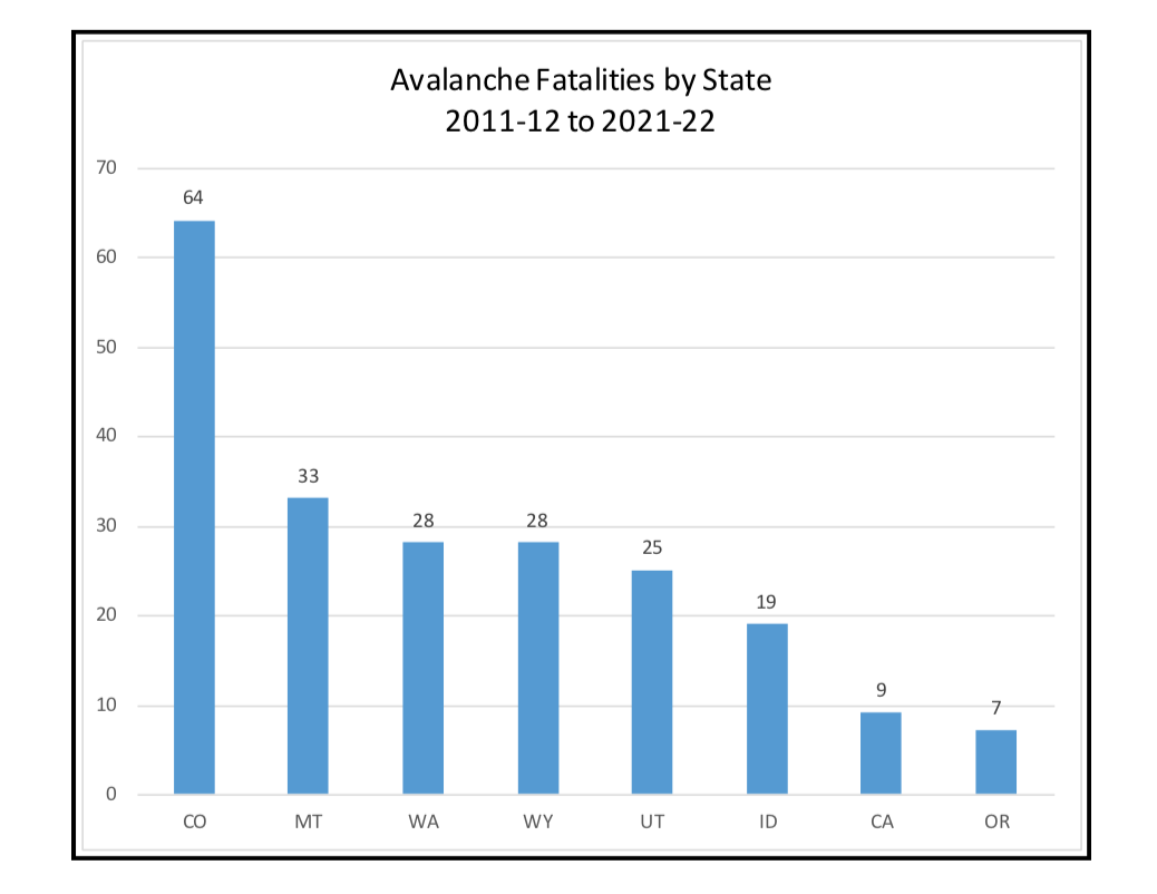 Avalanche Fatalities by State over last 10 years (2011:12-2021:22), GNFAC Report