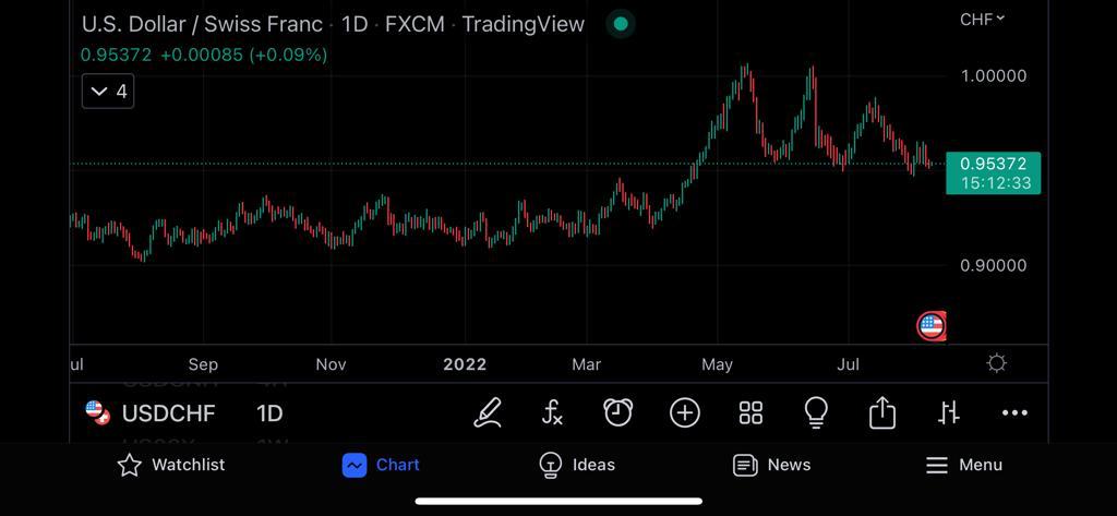 Forex USDCHF