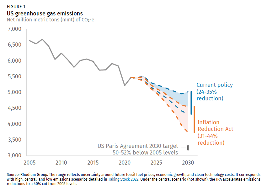 Greenhouse Gas Emissions USA