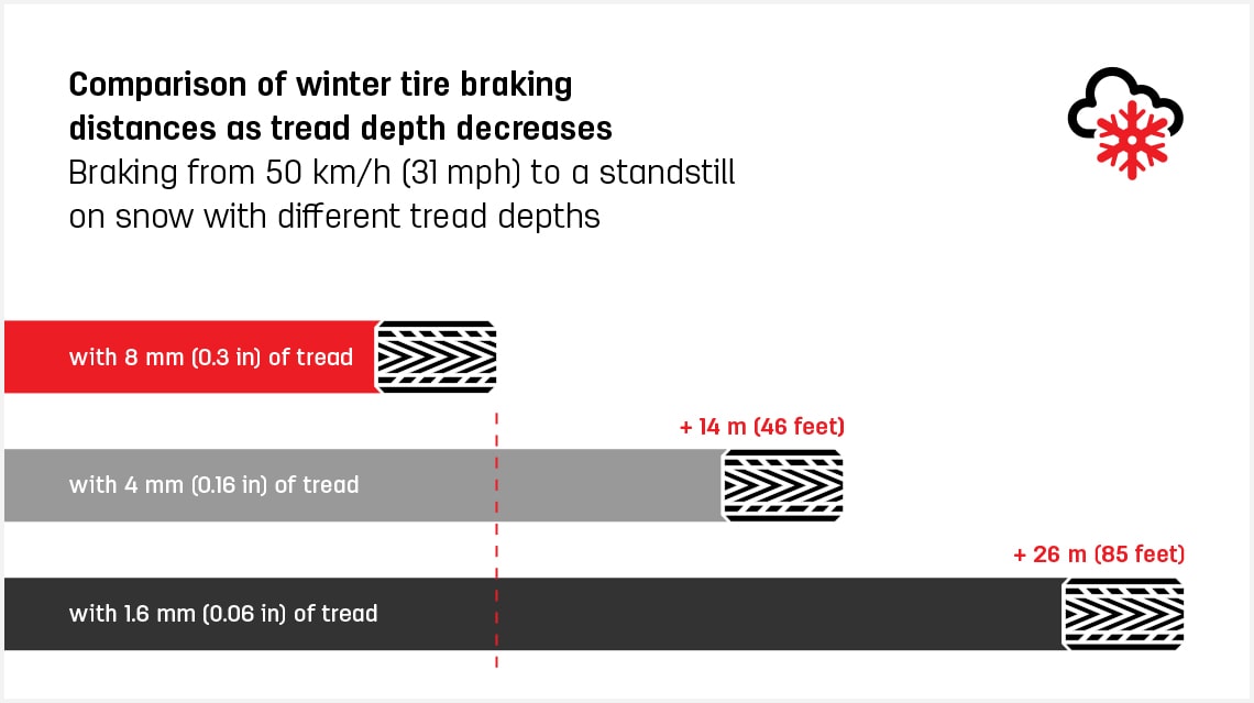 Braking distances