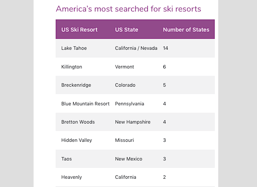 America's most searched for ski resorts by state. 