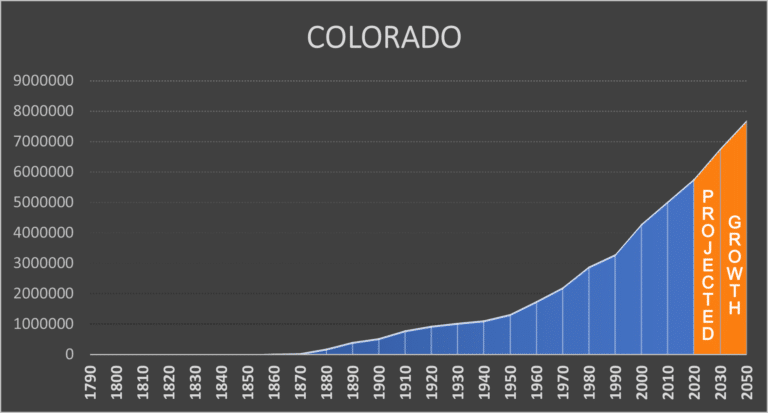 population growth