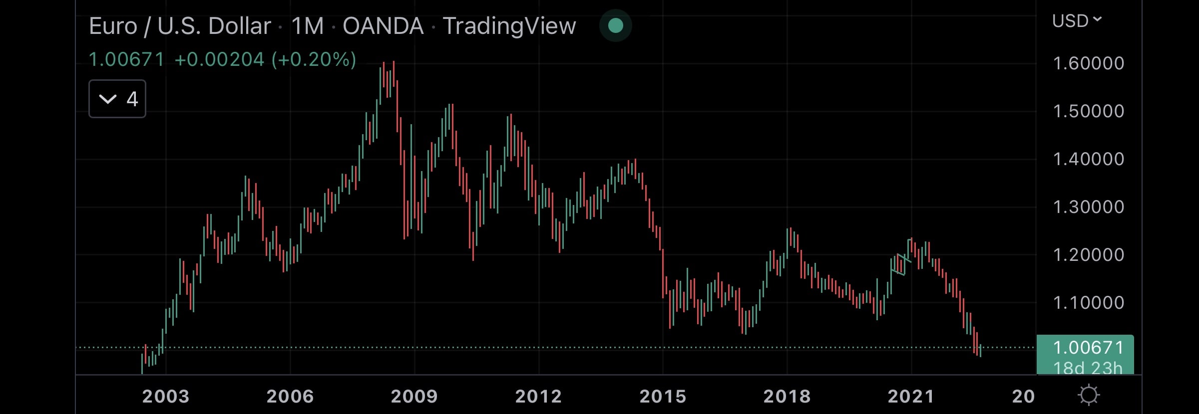 EURUSD