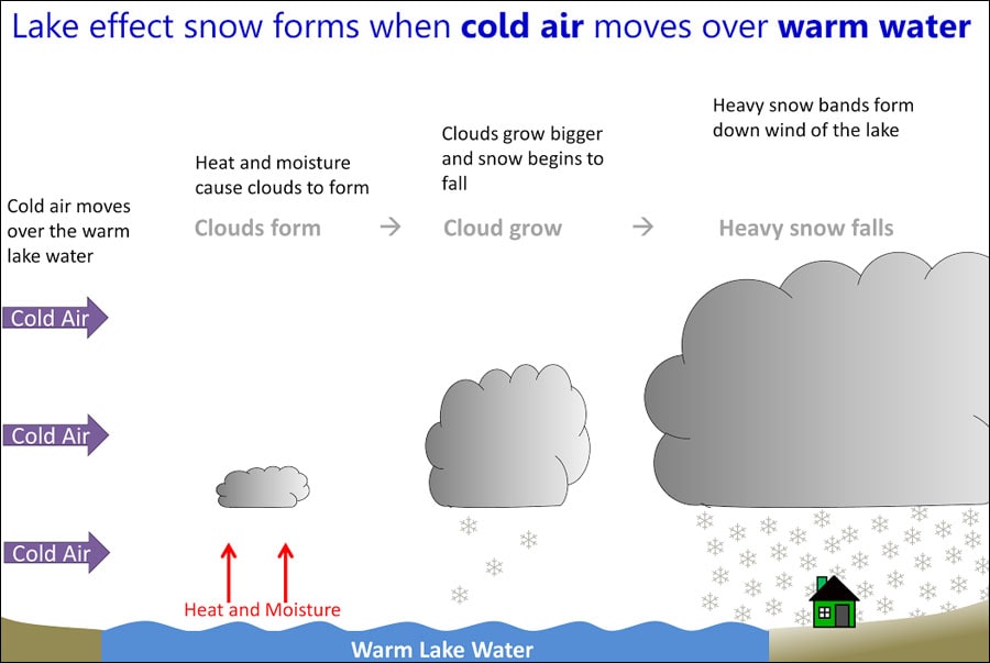 Lake Effect 