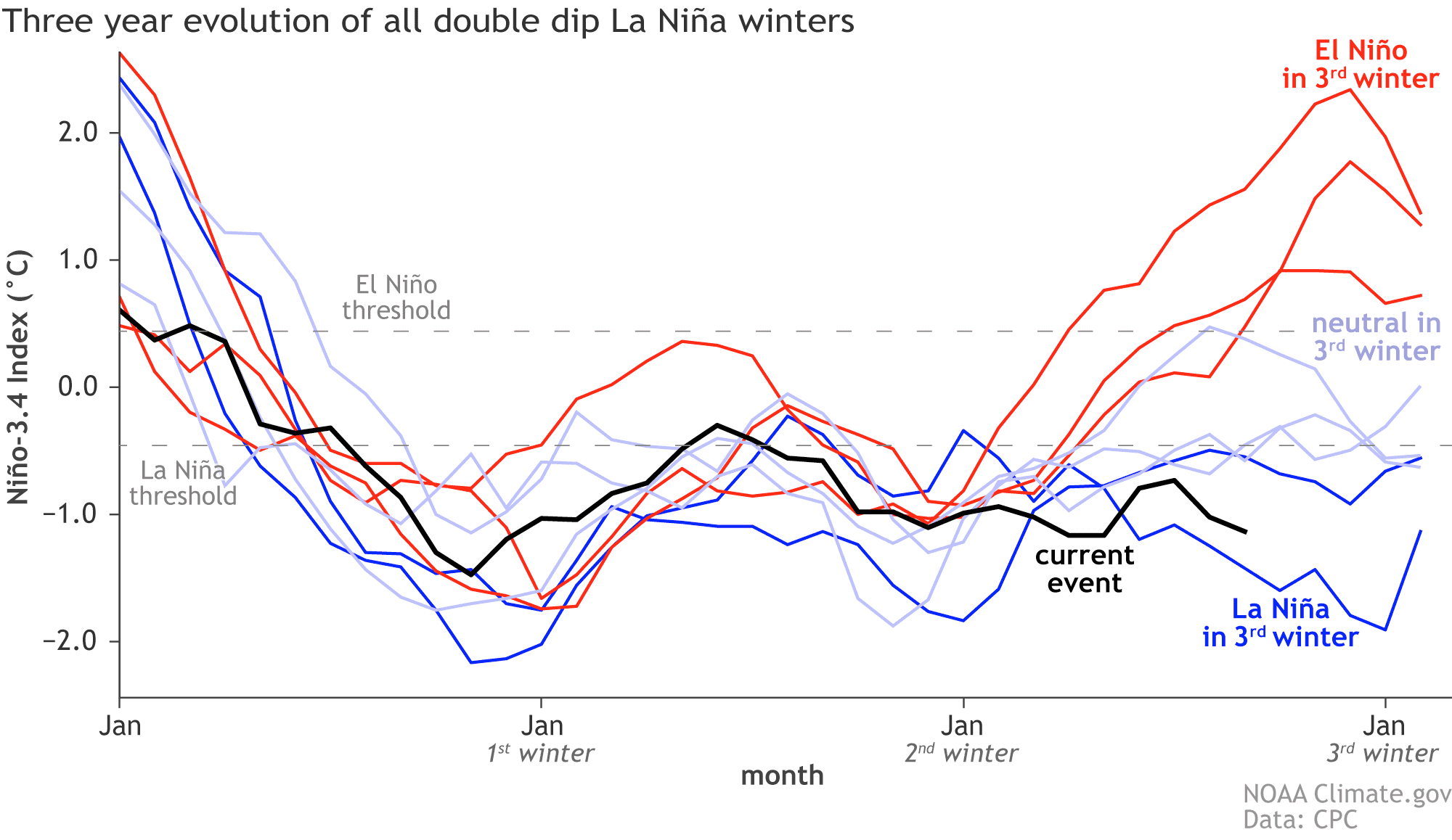 ENSO, October, la niña