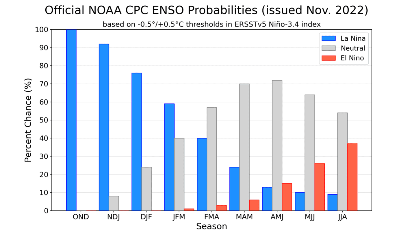 NOAA ENSO November 2022 Update 76 Chance La Niña Continues Through