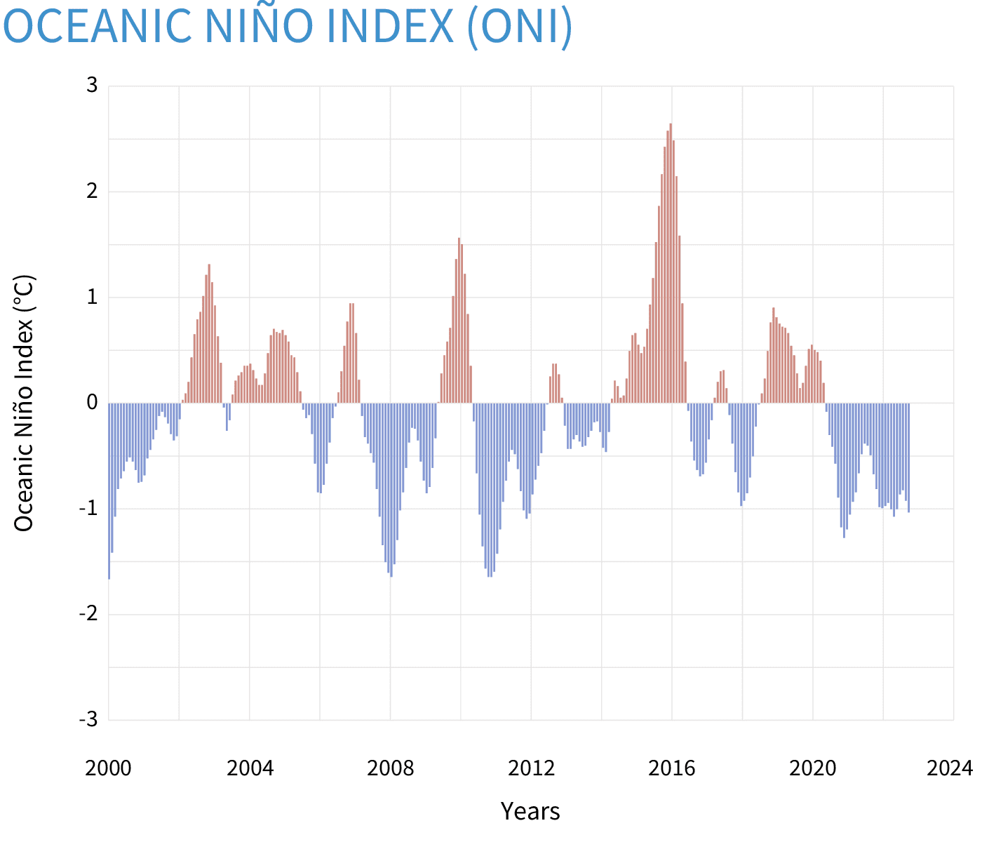 La Niña, ENSO