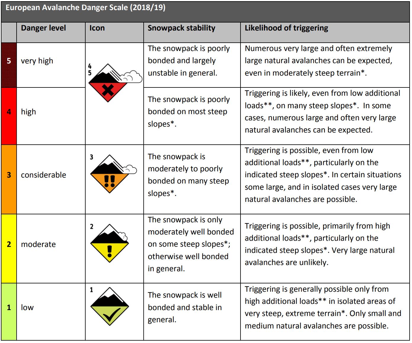 European Avalanche danger scale