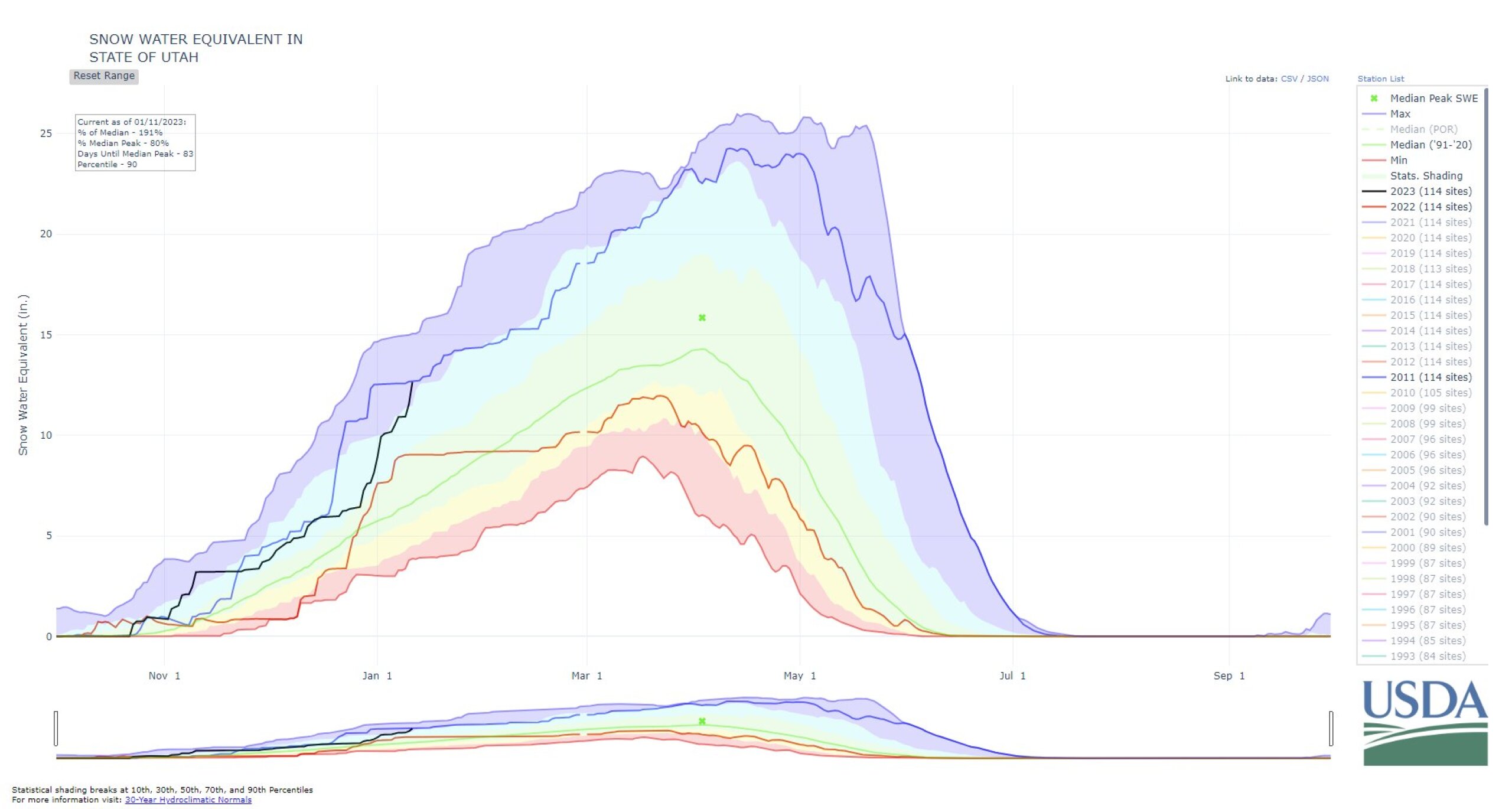 Utah Surpasses Last Season's Peak Total Snowpack—And it's Only Mid