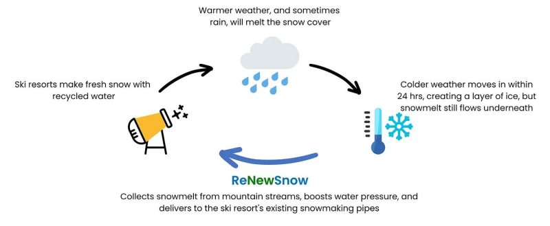 Brain Post: How Snow Guns Work - SnowBrains