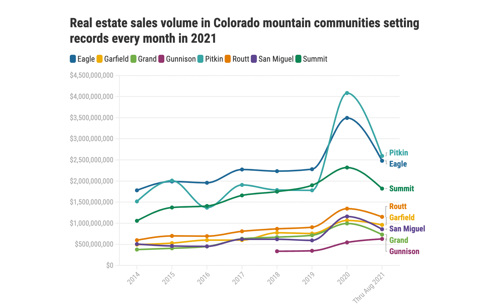 Ski Towns in Colorado Real Estate Increase 