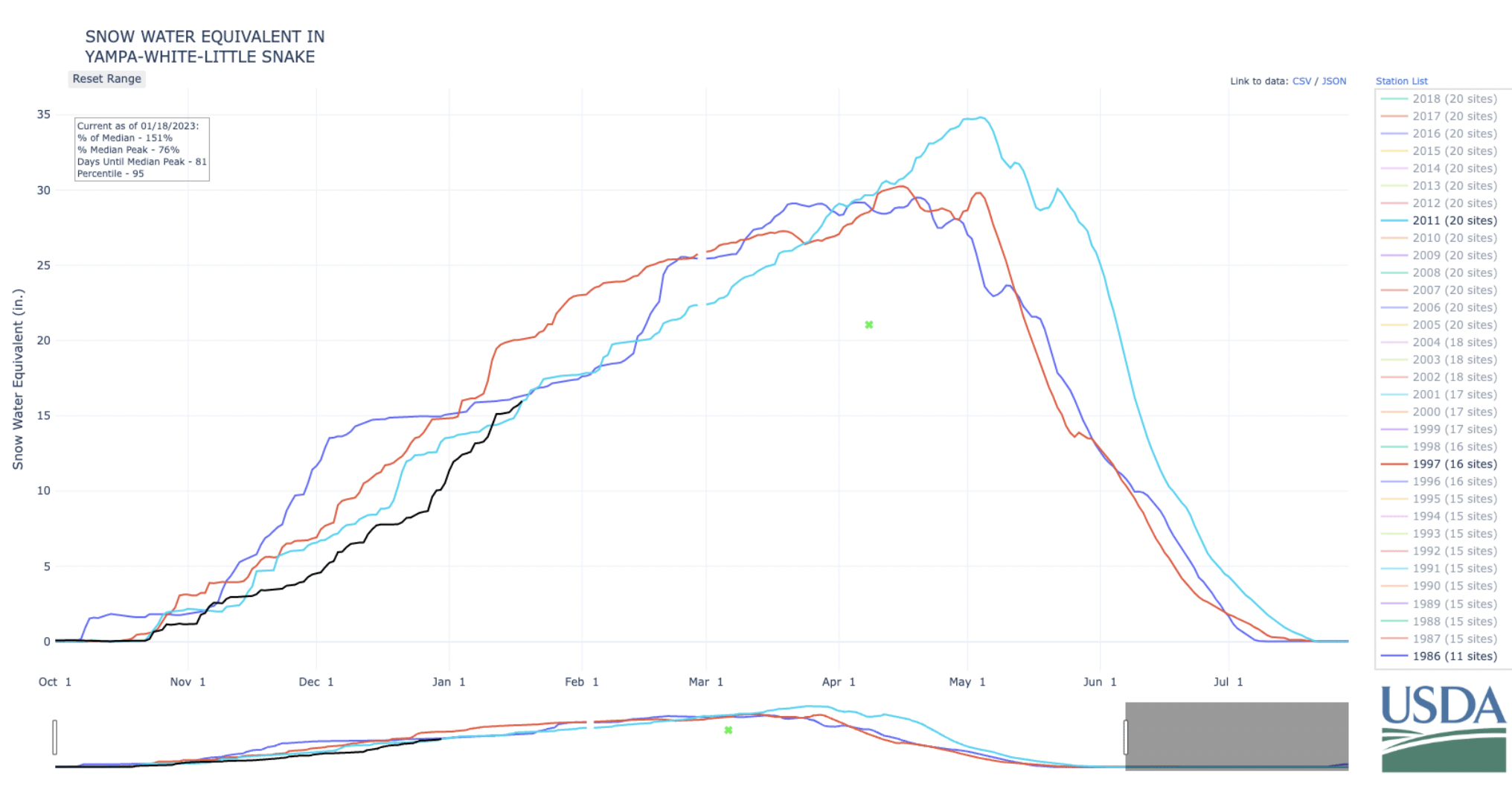 Steamboat, CO, Surpasses Last Season's Total Snowfall SnowBrains