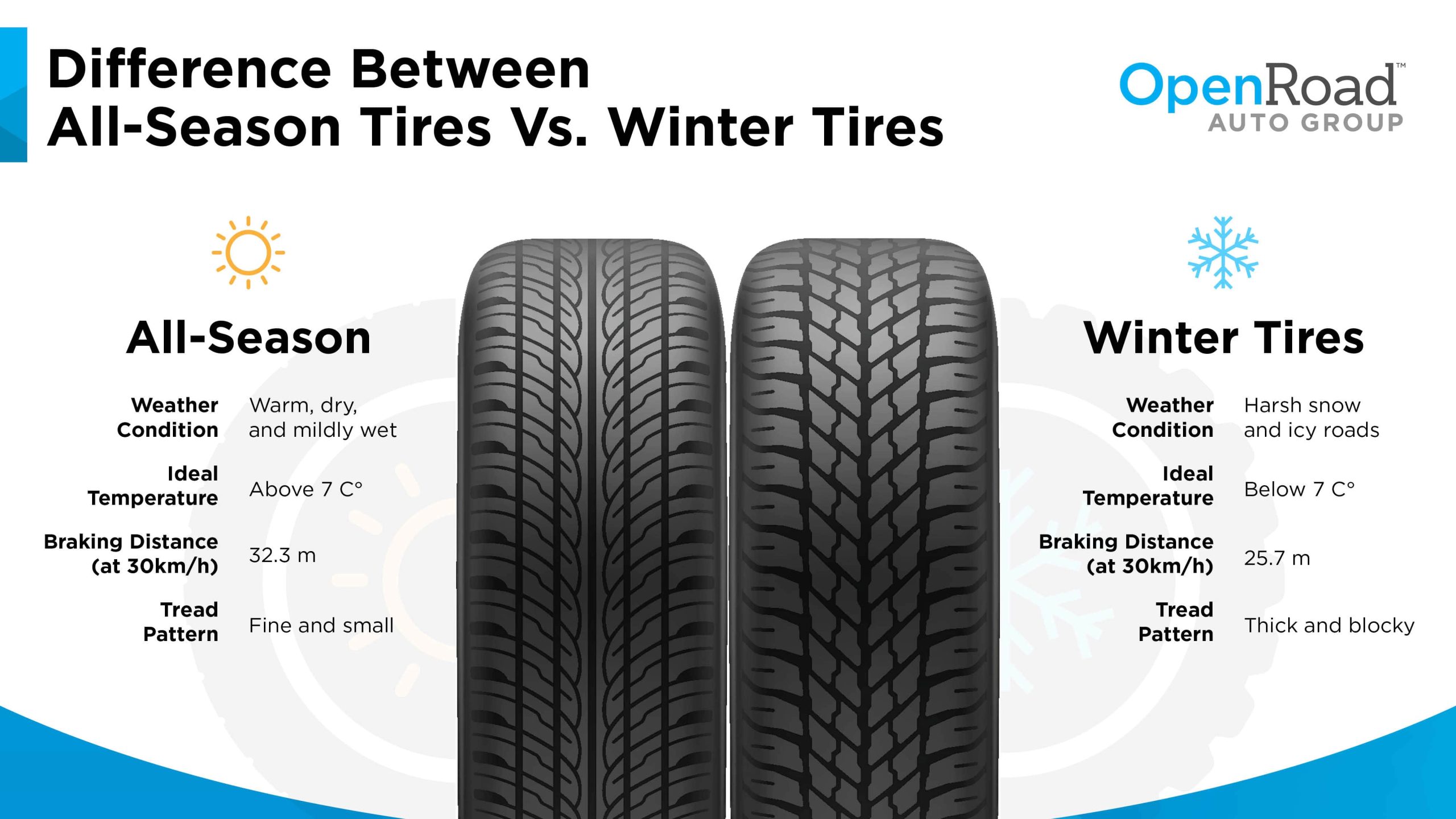 The importance of winter tires over all season tires