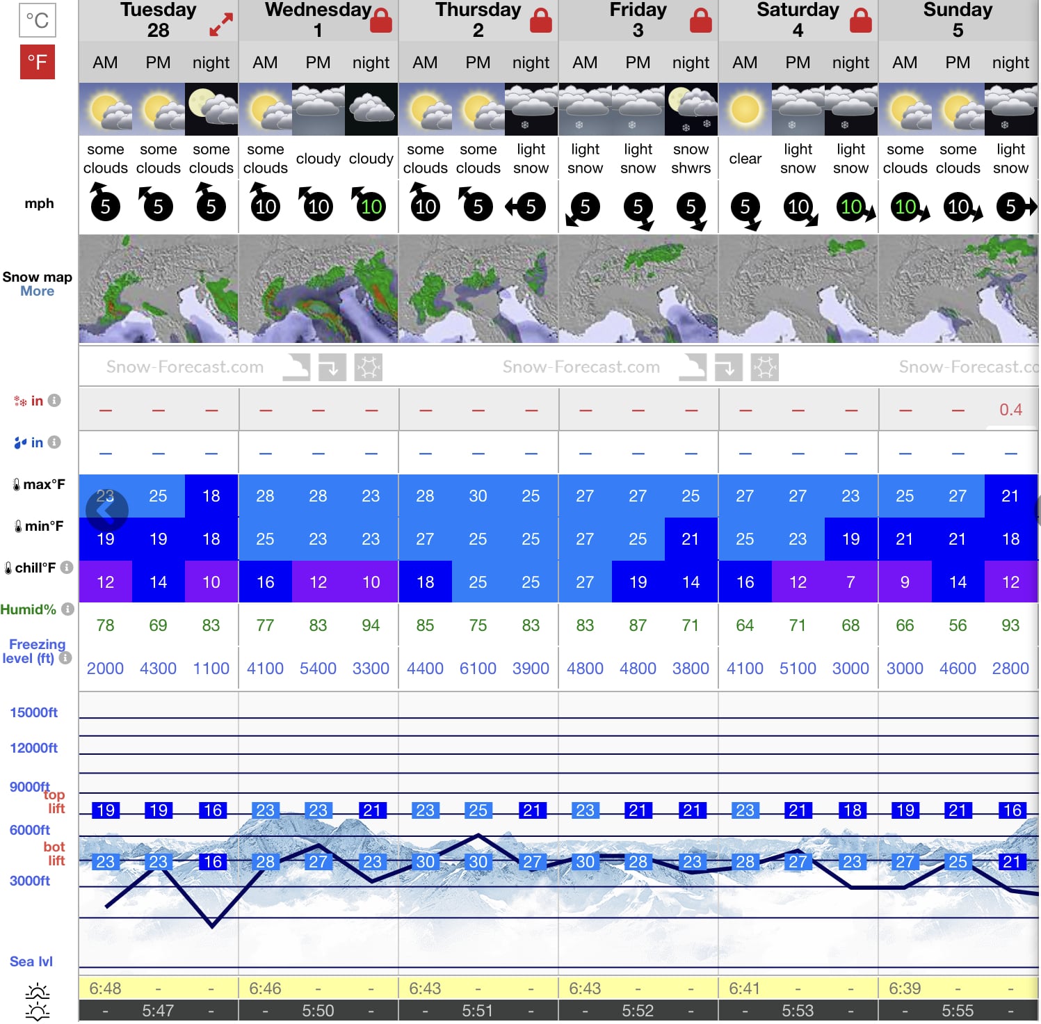 Forecast Austria