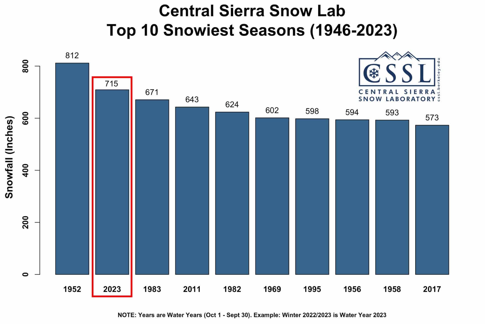 tahoe snowfall