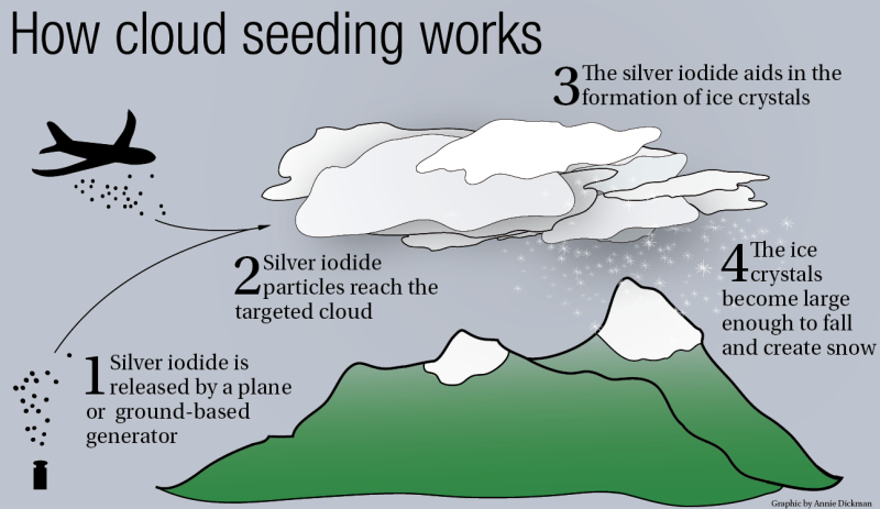 Cloud seeding