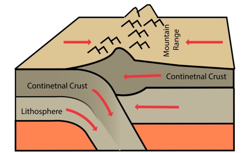 How Fold Mountains Are Formed