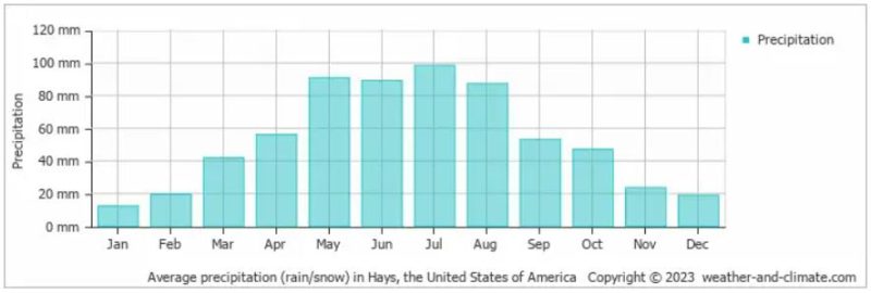 Hays weather