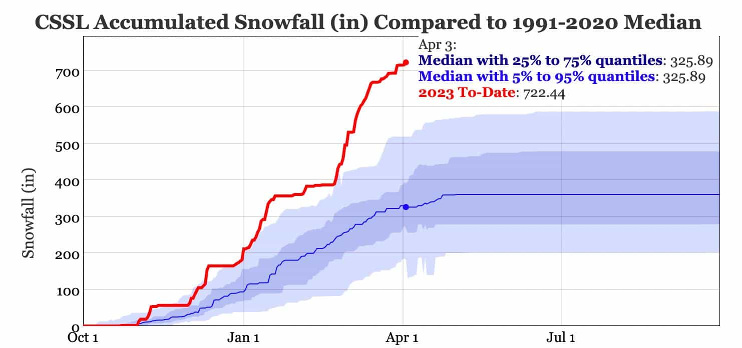 snowpack, tahoe