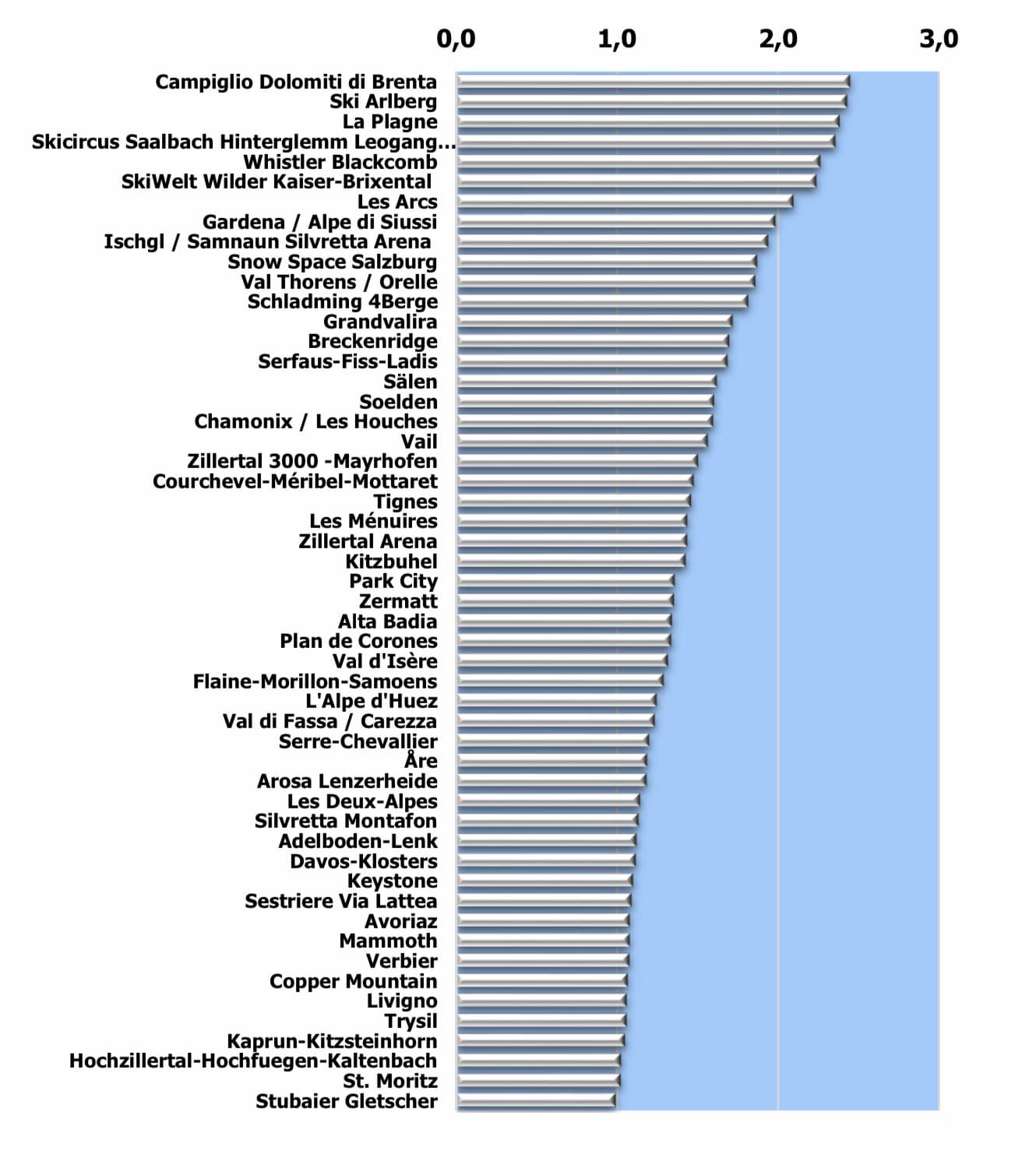 Biggest ski resorts