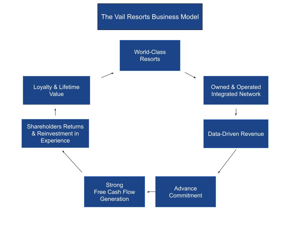 Vail resorts business model
