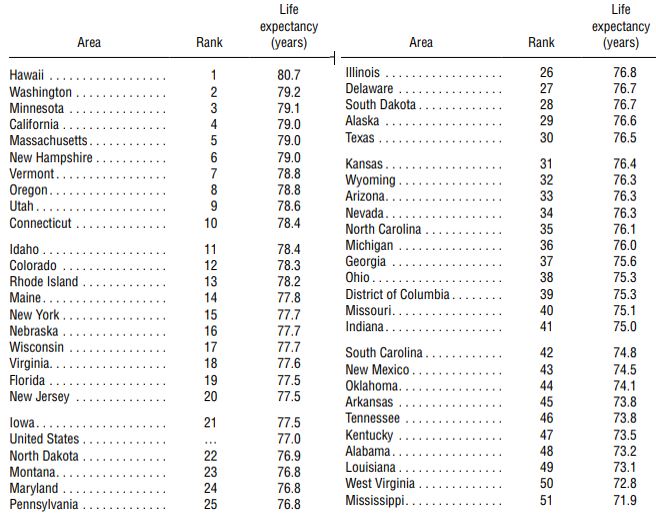 Life Expectancy Table