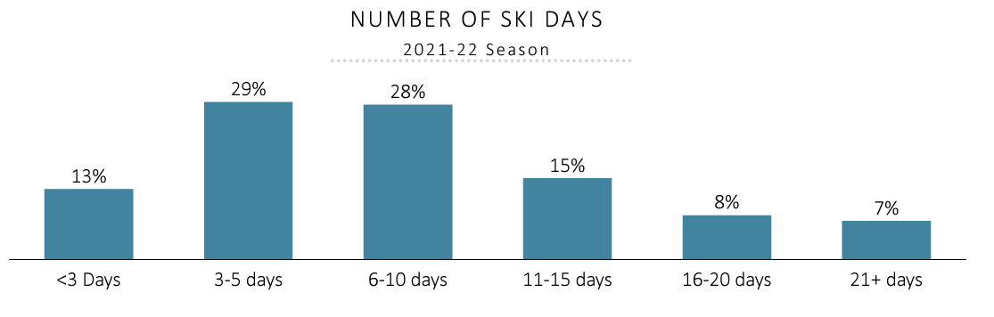 Ski days average