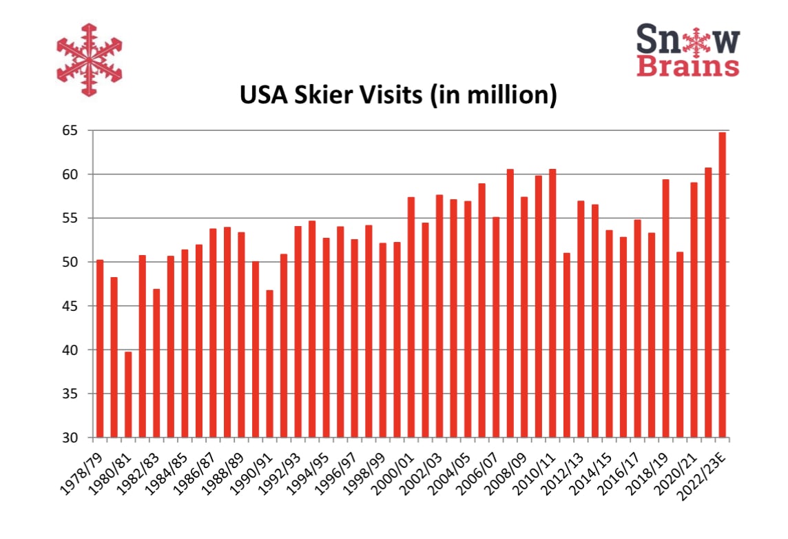 Skier Visits USA