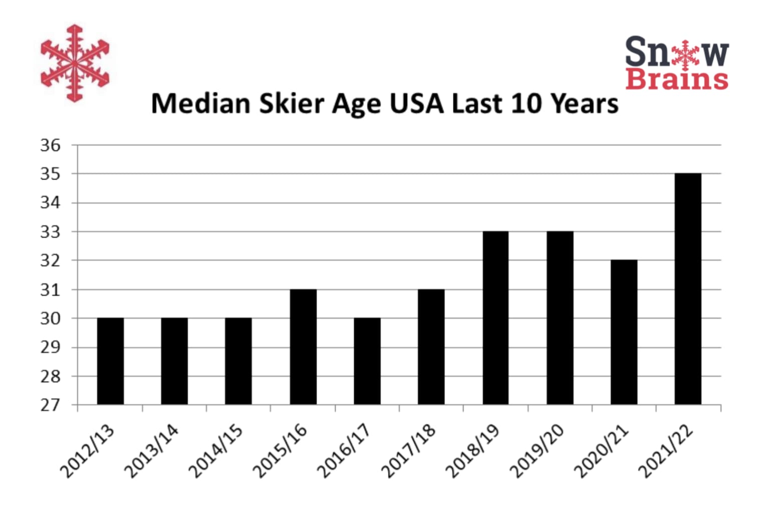 Median age