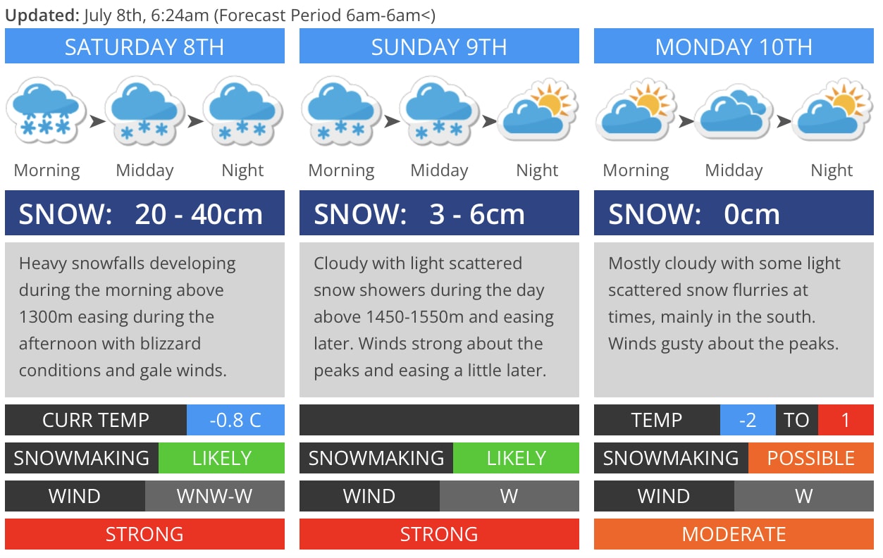 Forecast