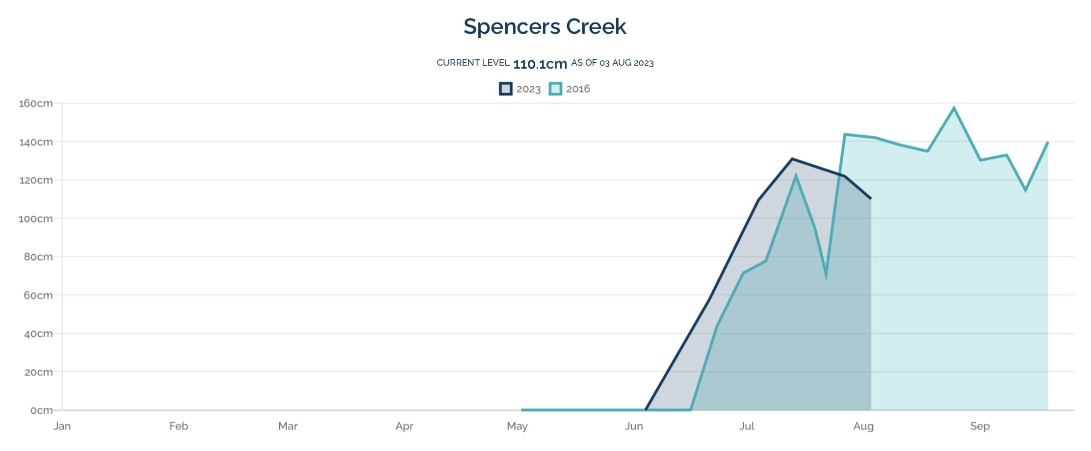 Spencer’s Creek