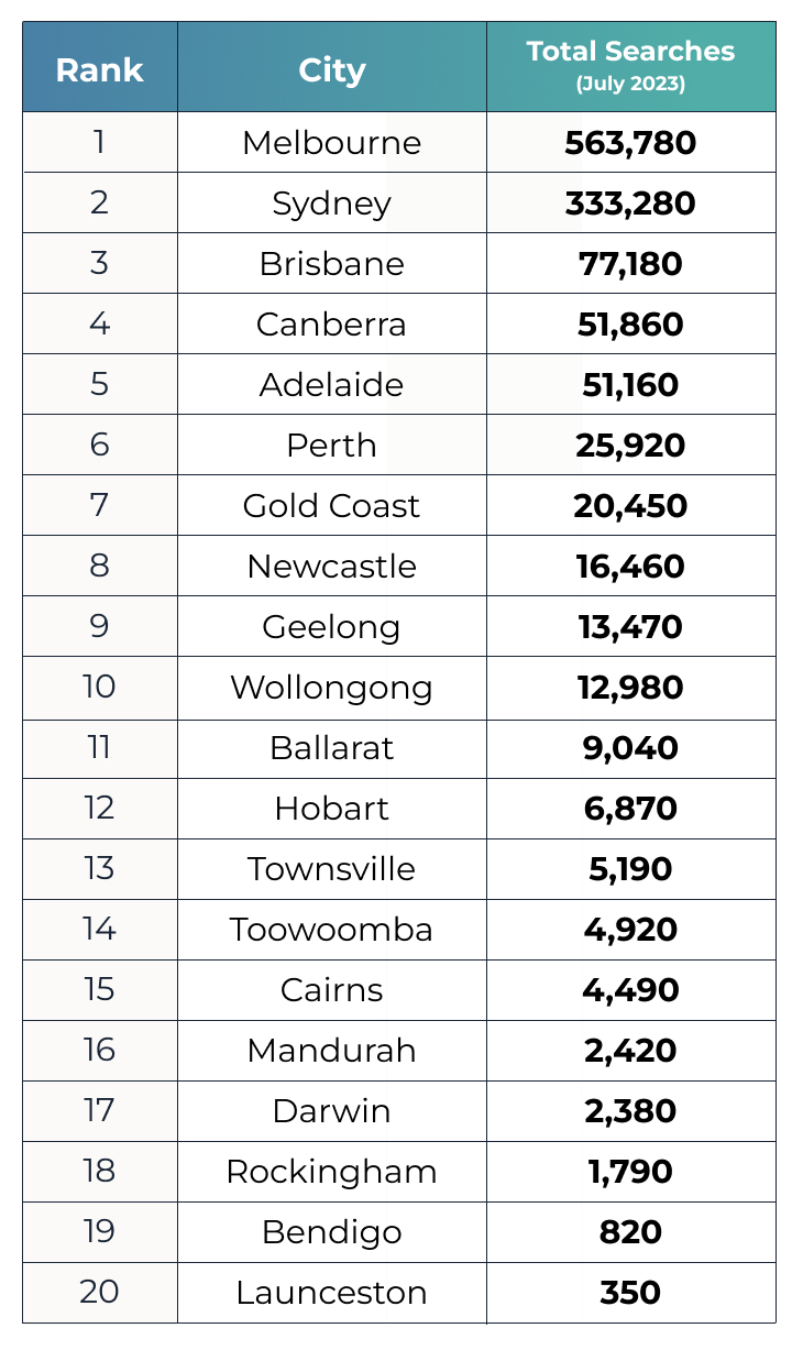 Australian cities