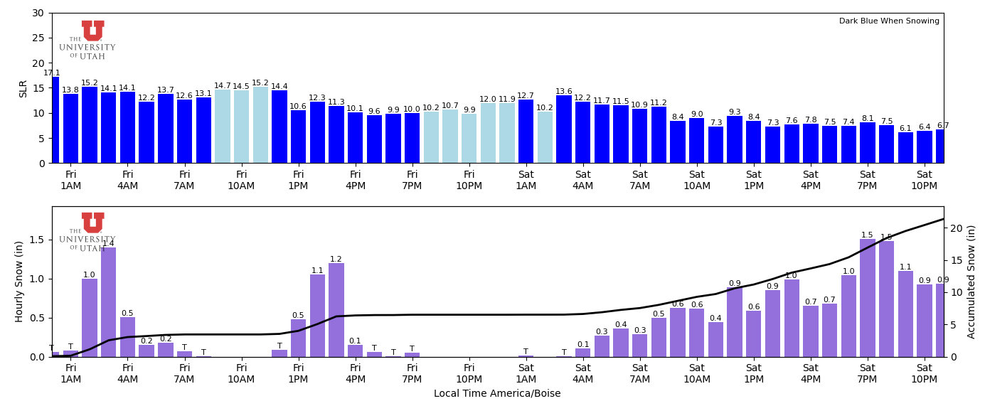 precipitation forecasts from the HRRR model for Bogus Basin