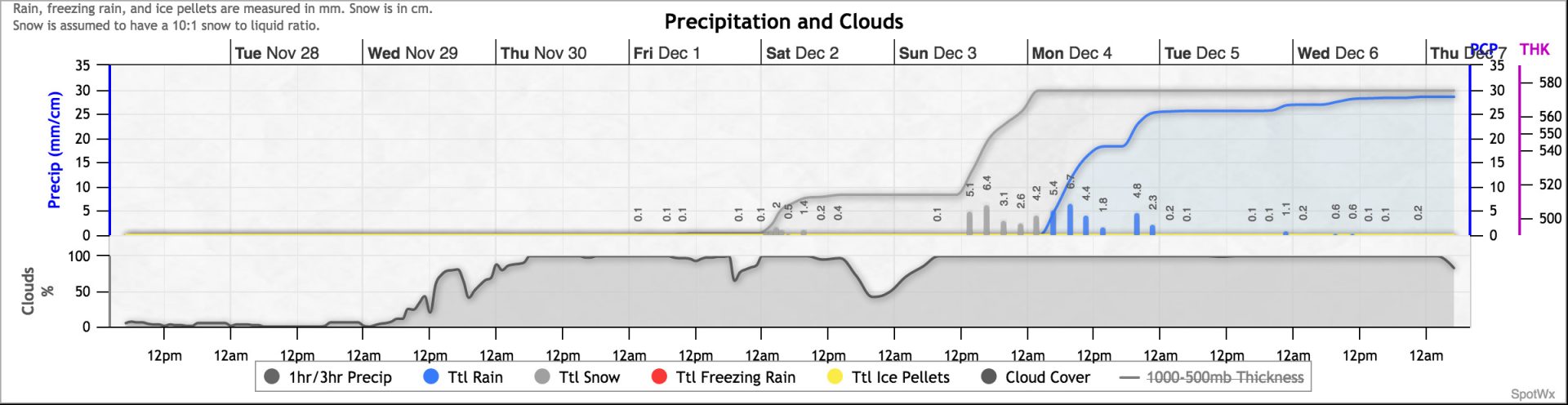 precipitation data from GFS for Bogus Basin showing arrival of large snowstorm later in the week.