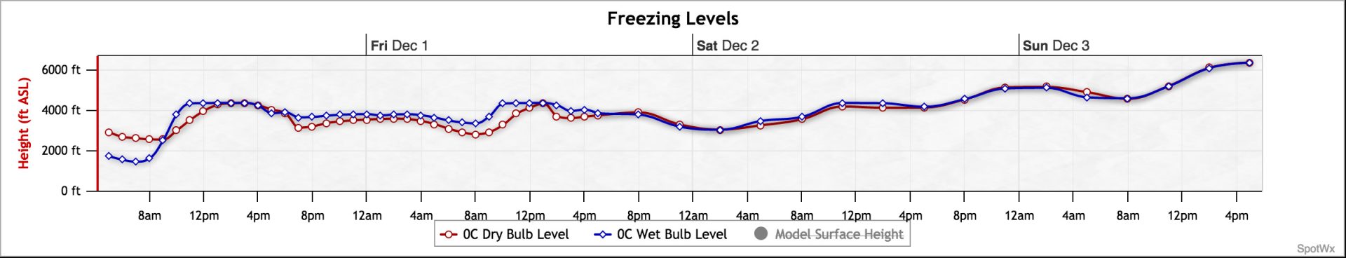 forecasted freezing levels from the NAM model