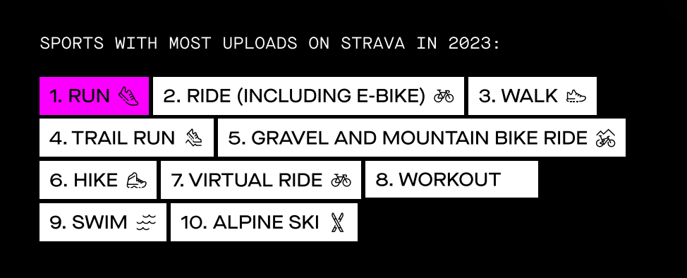 Most Uploads on Strava 2023