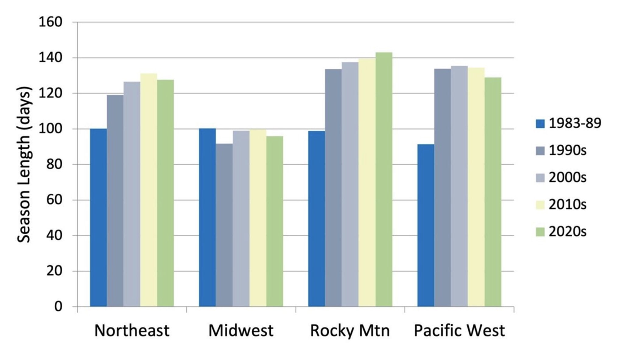 Average ski season length across the U.S. spread out by region and decade