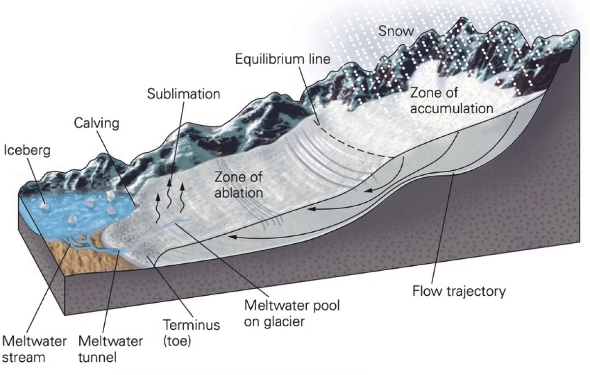 Alaska Guide Co. is a great resource for learning more about the science behind glaciers. Photo Credit: Alaska Guide Co. Glaciers