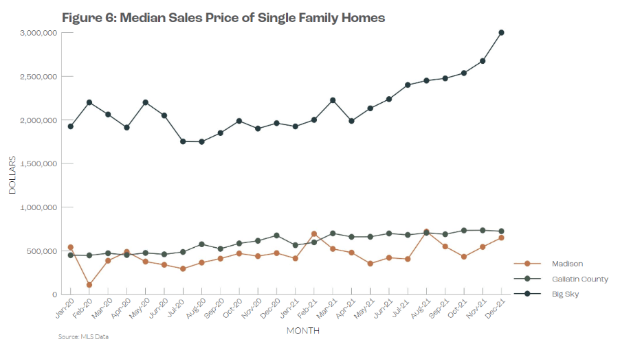 The median single family home price has risen 1 million dollars in 2 years. 