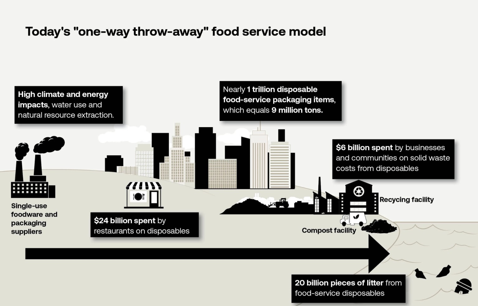 infographic describing the journey of plastic through restaurants