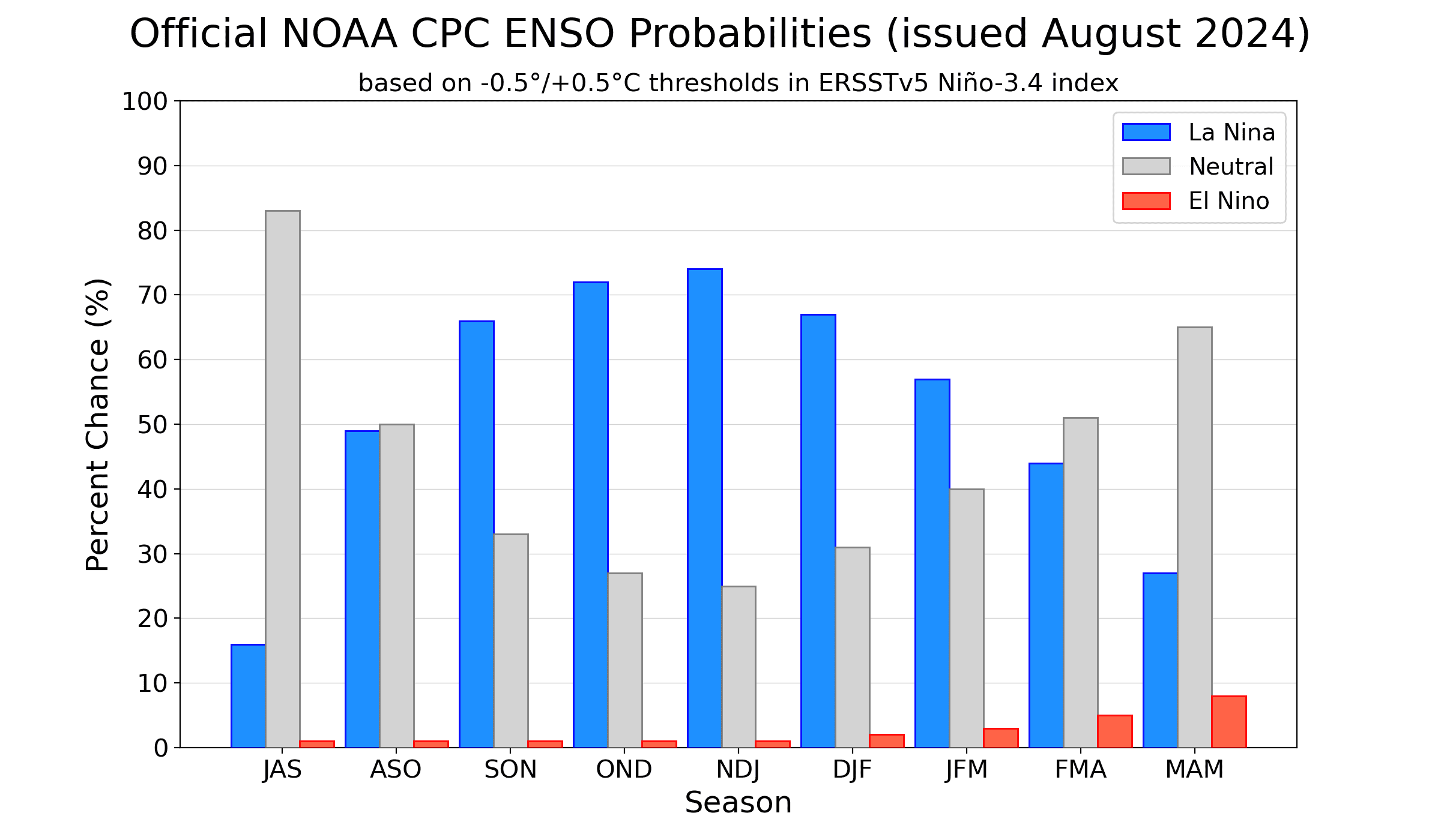 La Niña probabilities