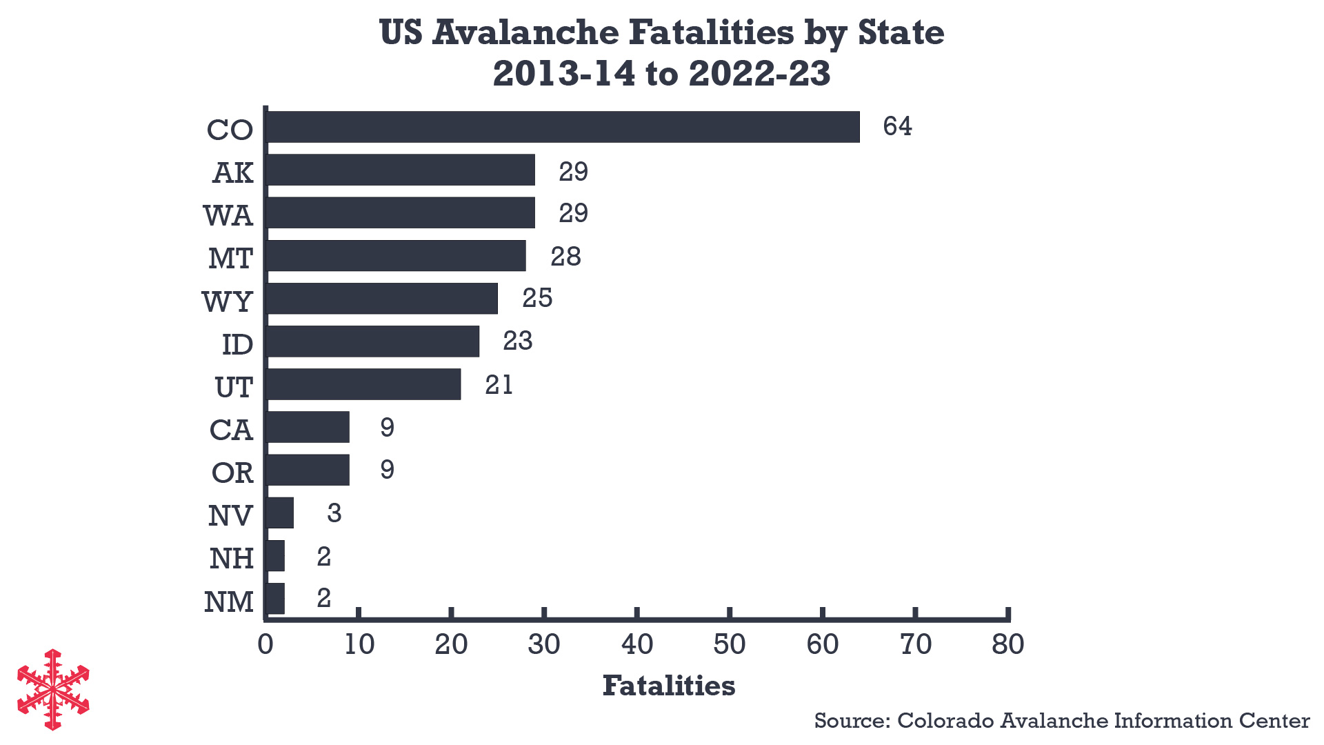 Colorado avalanche deaths