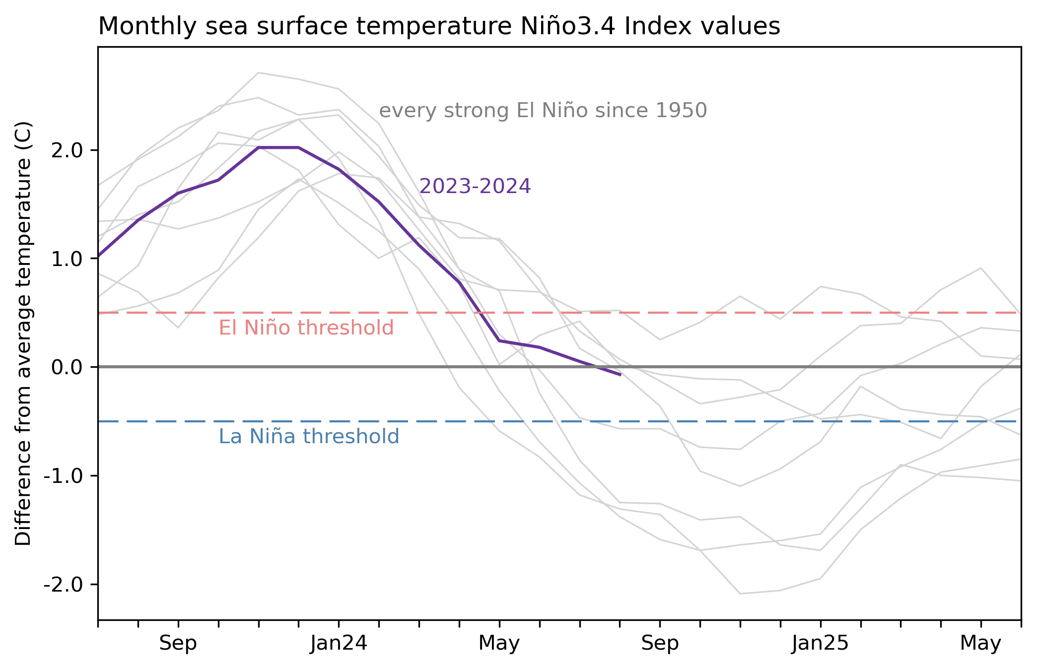 ENSO update and chance of La Niña