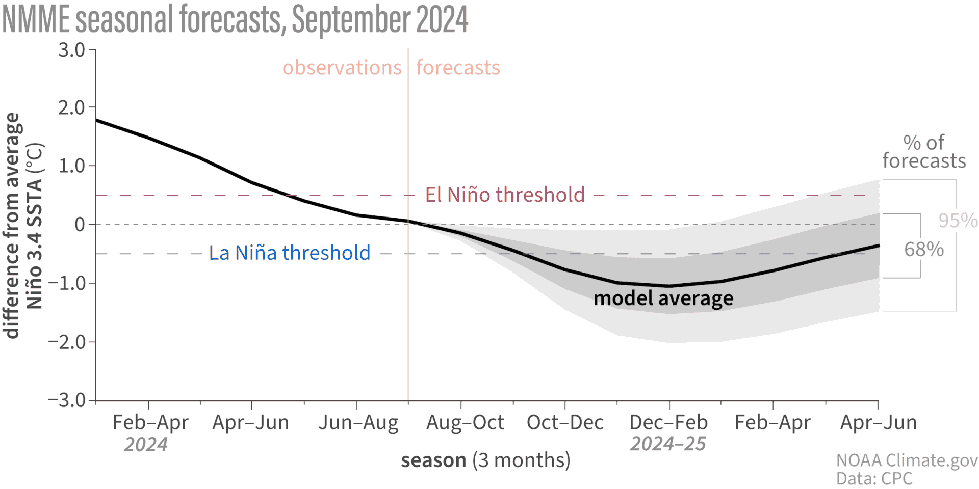 ENSO update and chance of La Niña