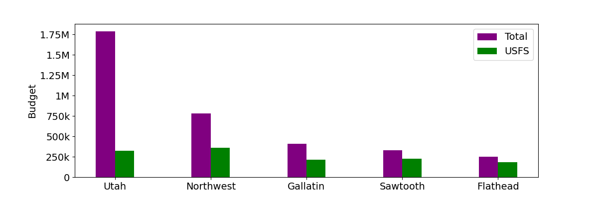 bar graph comparing share of avalanche center budget that comes from the forest service