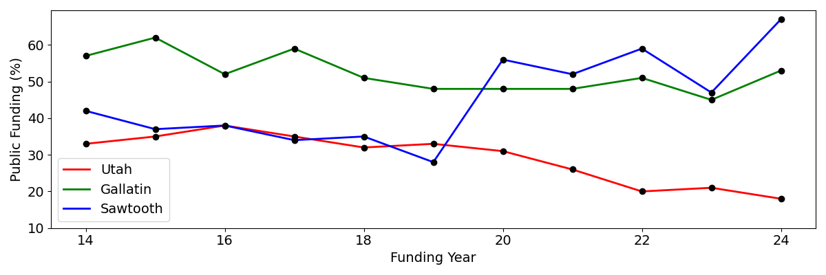 line plot showing changes in public funding of avalanche centers over time